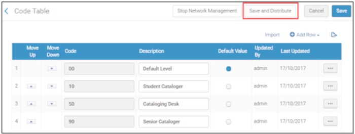 Save and Distribute Cataloging Permission Levels